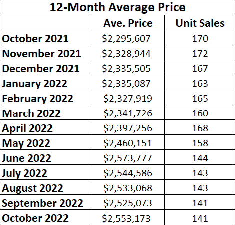 Leaside & Bennington Heights Home Sales Statistics for October 2022 from Jethro Seymour, Top Leaside Agent